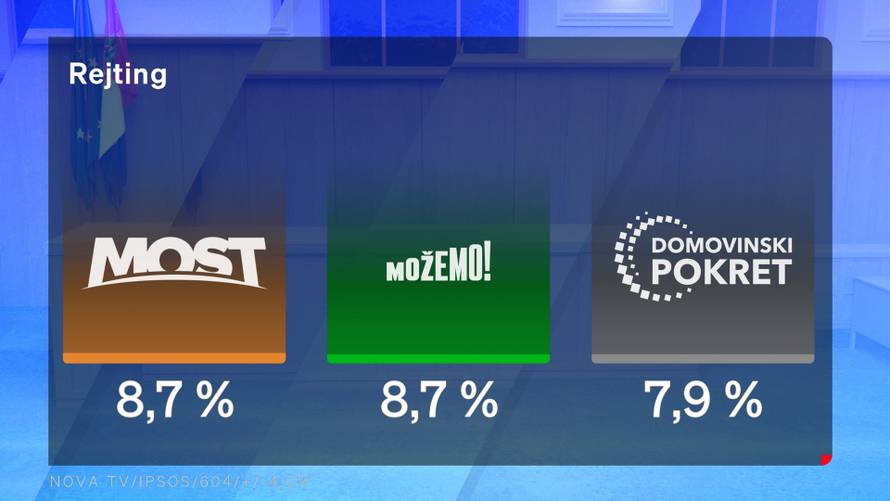 Milanović izazvao pravi potres! SDP jako skočio, borba za novog premijera Zoki vs. Plenki 32/30