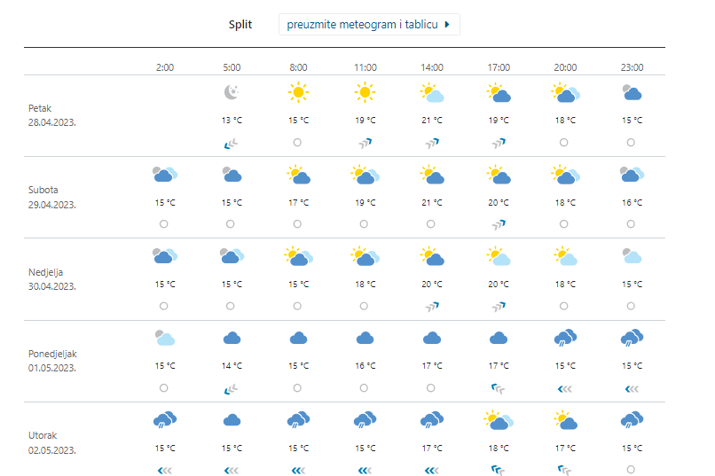 Stiže nam promjena vremena: Još danas sunčano, za vikend i za 'Prvi maj' kiša i zahlađenje