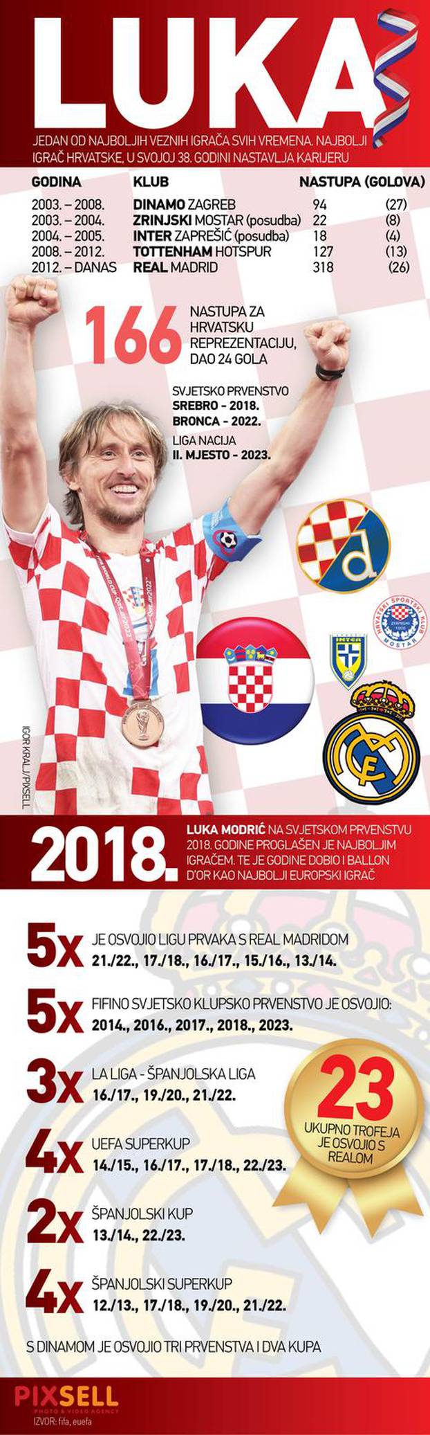 Luka Modrić, jedan od najboljih igrača svih vremena, u 38. godini nastavlja karijeru