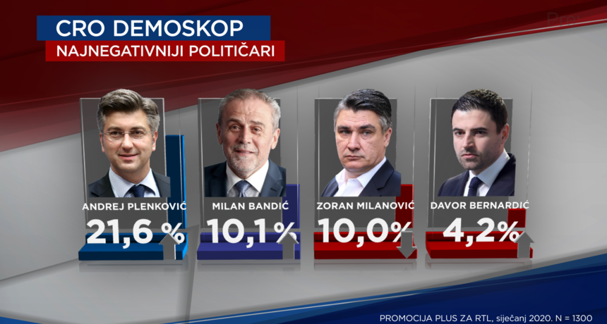 Veliki preokret: SDP je nakon četiri godine ispred HDZ-a!