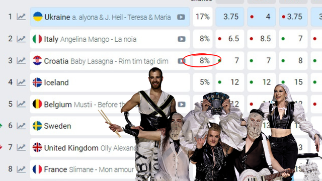Lasagna diže prosjek! Hrvatska nakon njegove pobjede ima veće šanse da osvoji Eurosong
