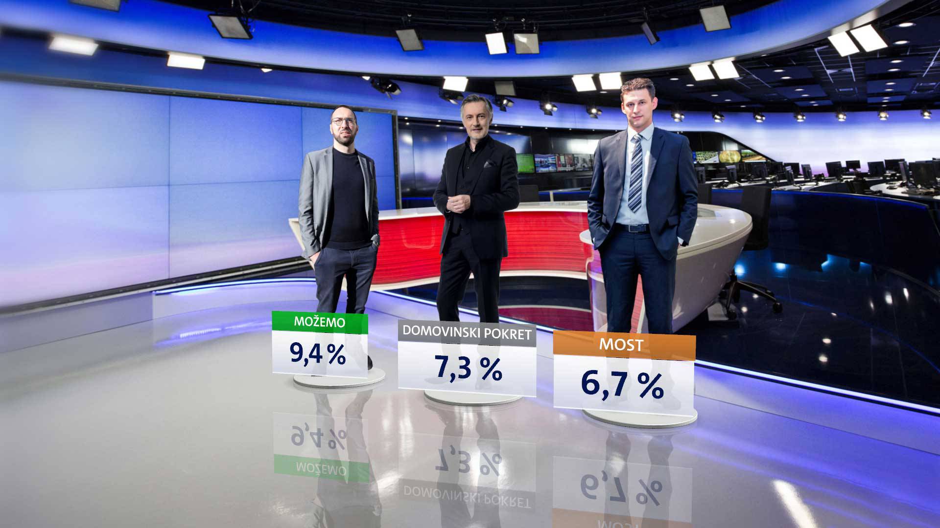 HDZ i SDP blago rastu, Možemo! zahvaljujući izborima u Zagrebu skočio na 9,4 posto podrške