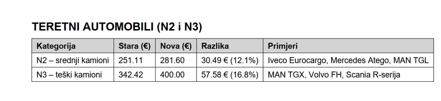 Vlasnici automobila će plaćati 60 posto više naknadu za ceste! Imamo izračun za svaki tip auta