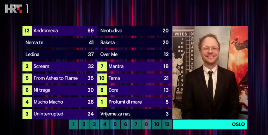 Pogledajte kako su glasali žiri i publika u velikom finalu Dore