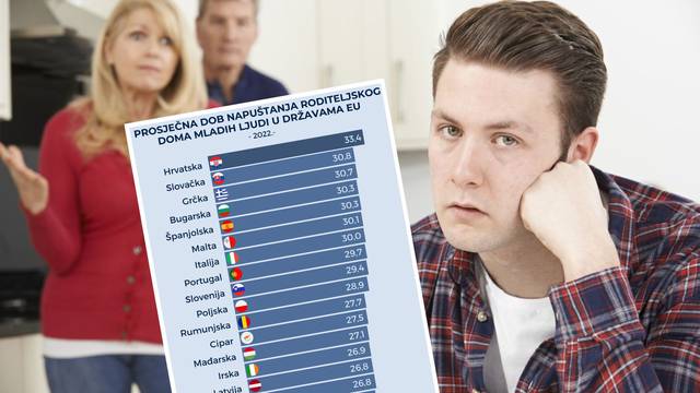Hrvati ostaju najdulje živjeti s roditeljima u EU - evo s koliko godina se napokon osamostale