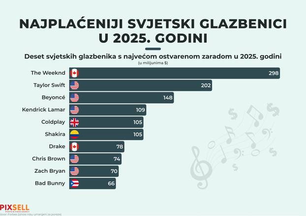 Infografika: Deset najplaćenijih svjetskih glazbenika u 2025. godini