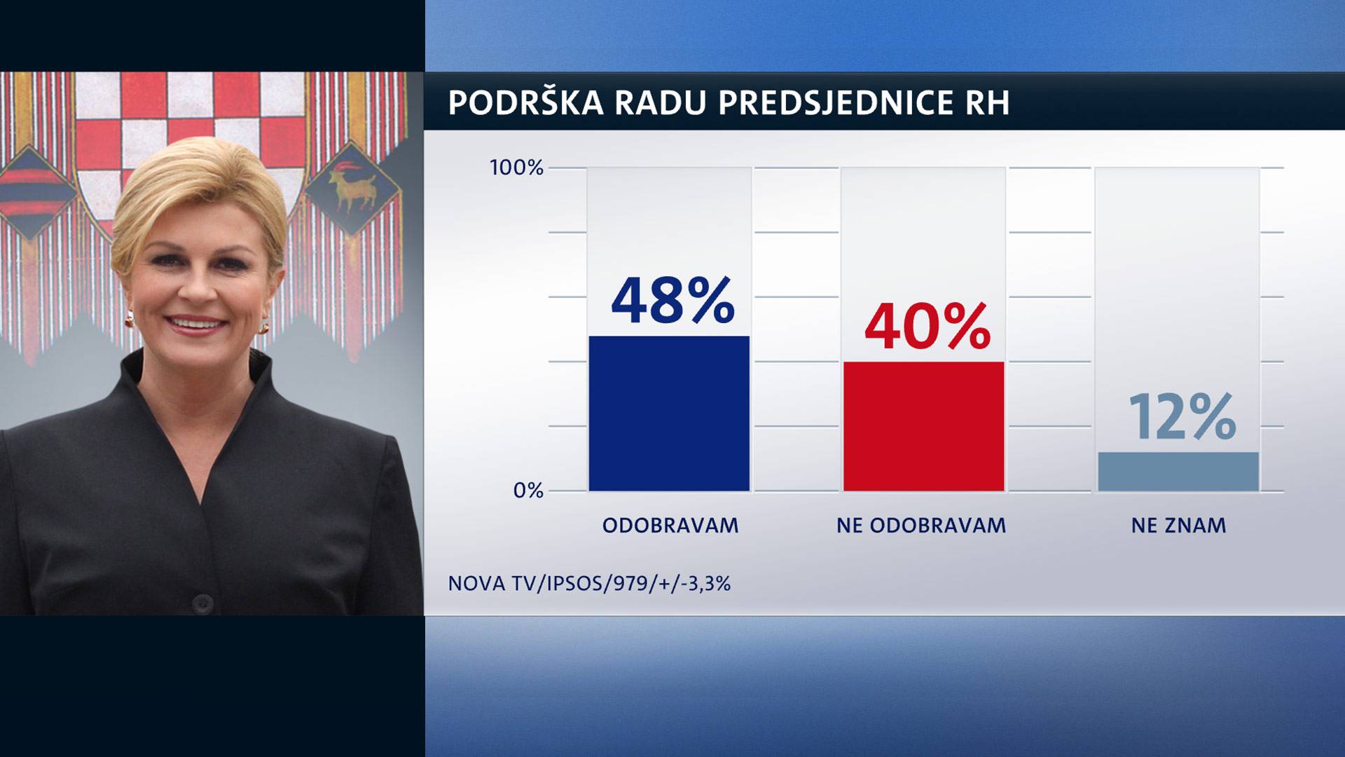 Kolinda i dalje najpopularnija političarka, a iza nje je  Vilibor