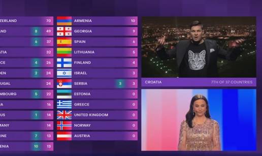 Evo kako je Hrvatska glasala na Eurosongu: Naš žiri Srbiji je dao 3 boda, publika maksimalnih 12