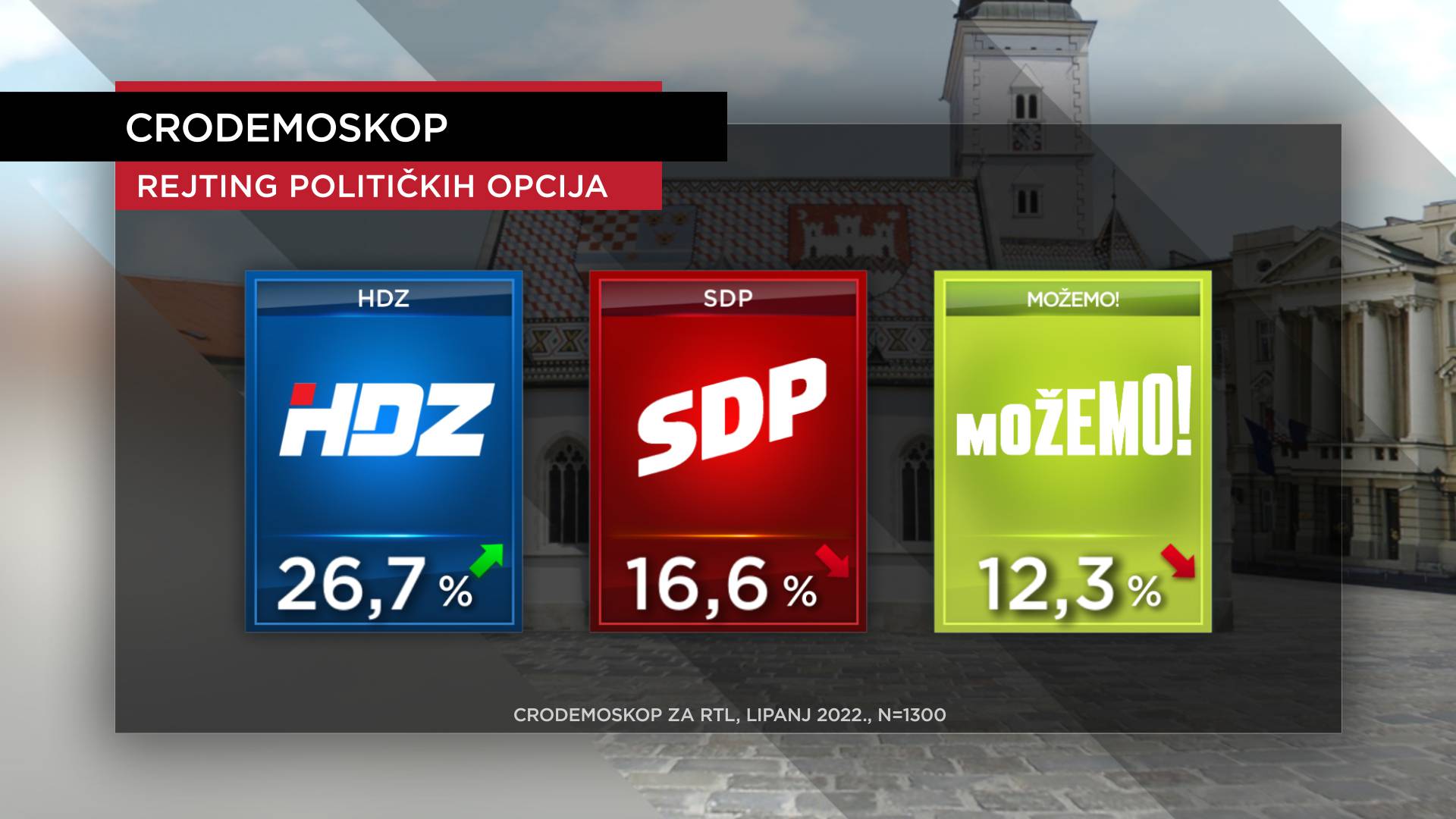 HDZ-u drugi mjesec za redom raste podrška, Milanović i dalje najpozitivniji, ali potpora pada