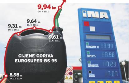 Cijene benzina su porasle: Spremnik goriva 60 kn skuplji