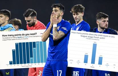 Dinamo prevario i statističare. Završio u manje od jedan posto! 'To se više nikad neće ponoviti'