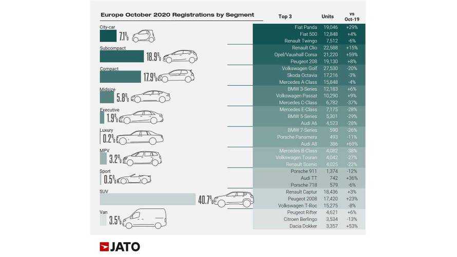 Prodaja elektrificiranih auta u Europi nezaustavljivo raste, već sada su prestigli i dizelaše