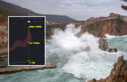 Rekordno visok val na Jadranu izmjerili su blizu Dubrovnika