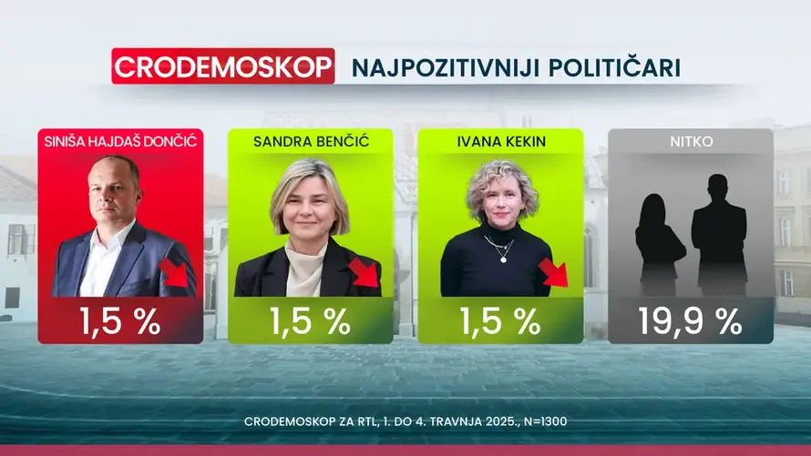 Nove ankete: SDP je pretekao HDZ, a prednost i dalje raste