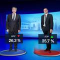 Novi Crobarometar otkrio: HDZ i SDP u manje od 1 posto razlike