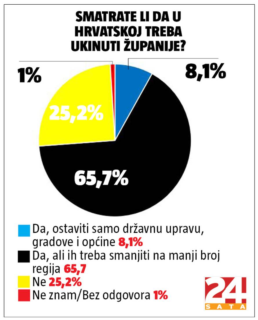 Istraživanje ne ostavlja dvojbe: Građani žele velike reforme!