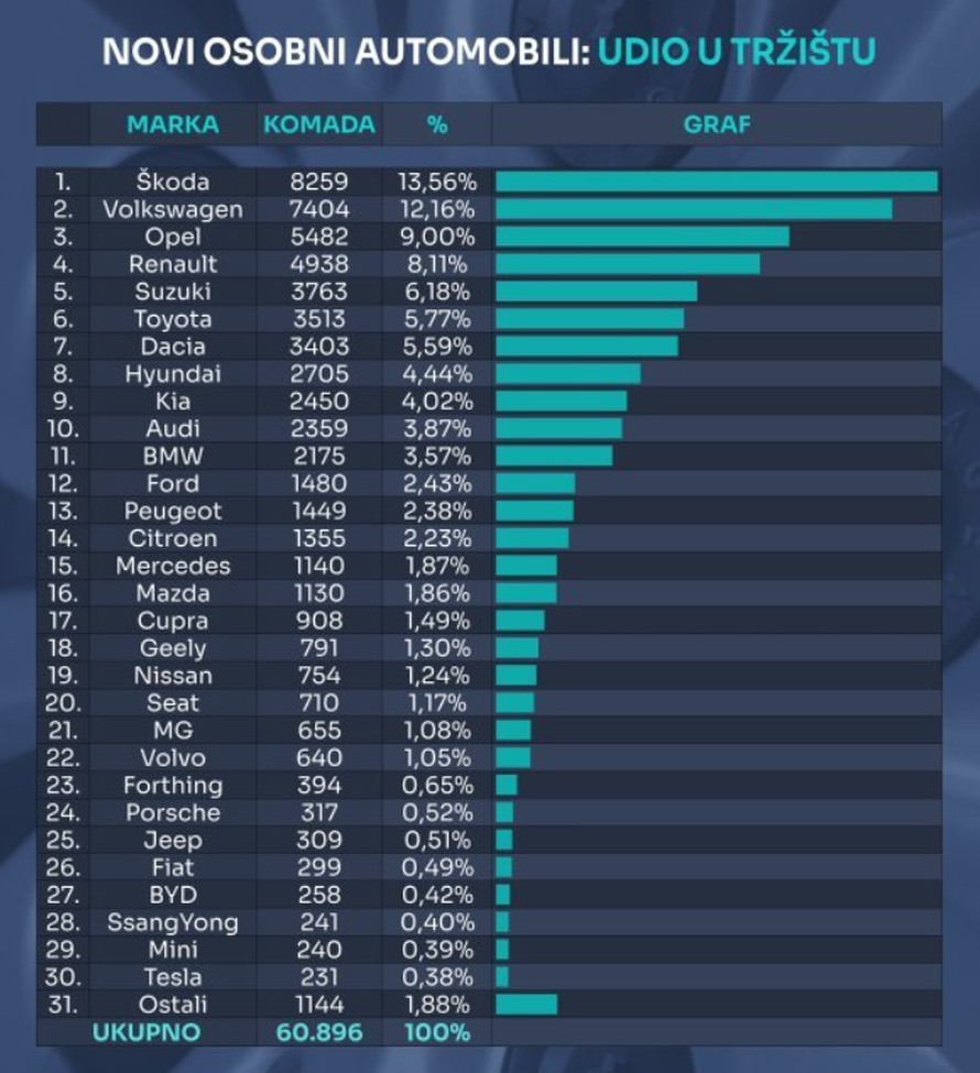 Ovo su najprodavaniji auti ove godine: Na vrhu je opet Škoda