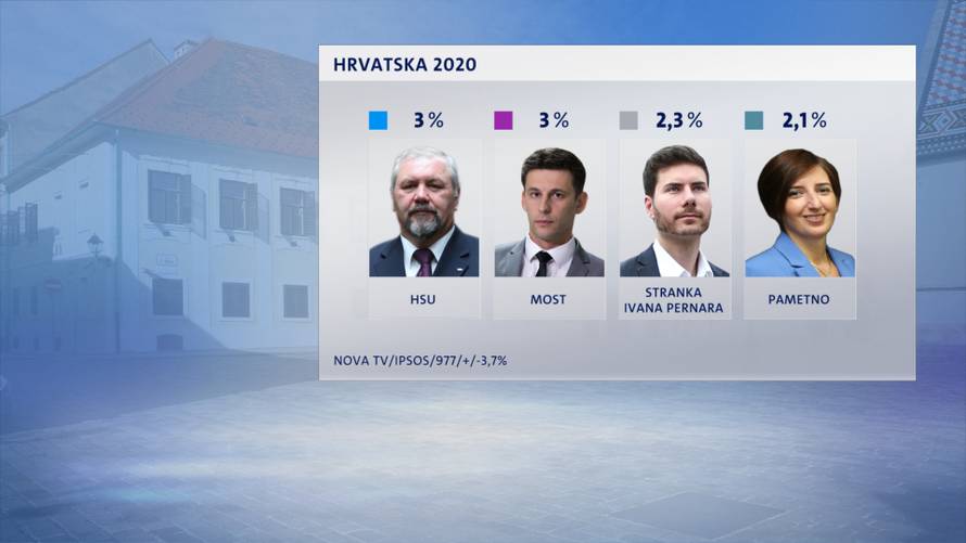 SDP je prvi put u četiri godine najjača stranka: Škoro je treći