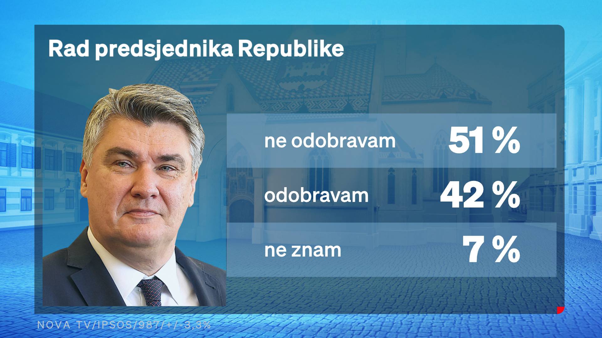 Crobarometar: Milanović i dalje najpozitivniji političar, 69 posto ljudi ne odobrava rad Vlade