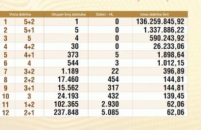 Netko će ući u 2015. godinu  bogatiji za 136,2 milijuna kuna