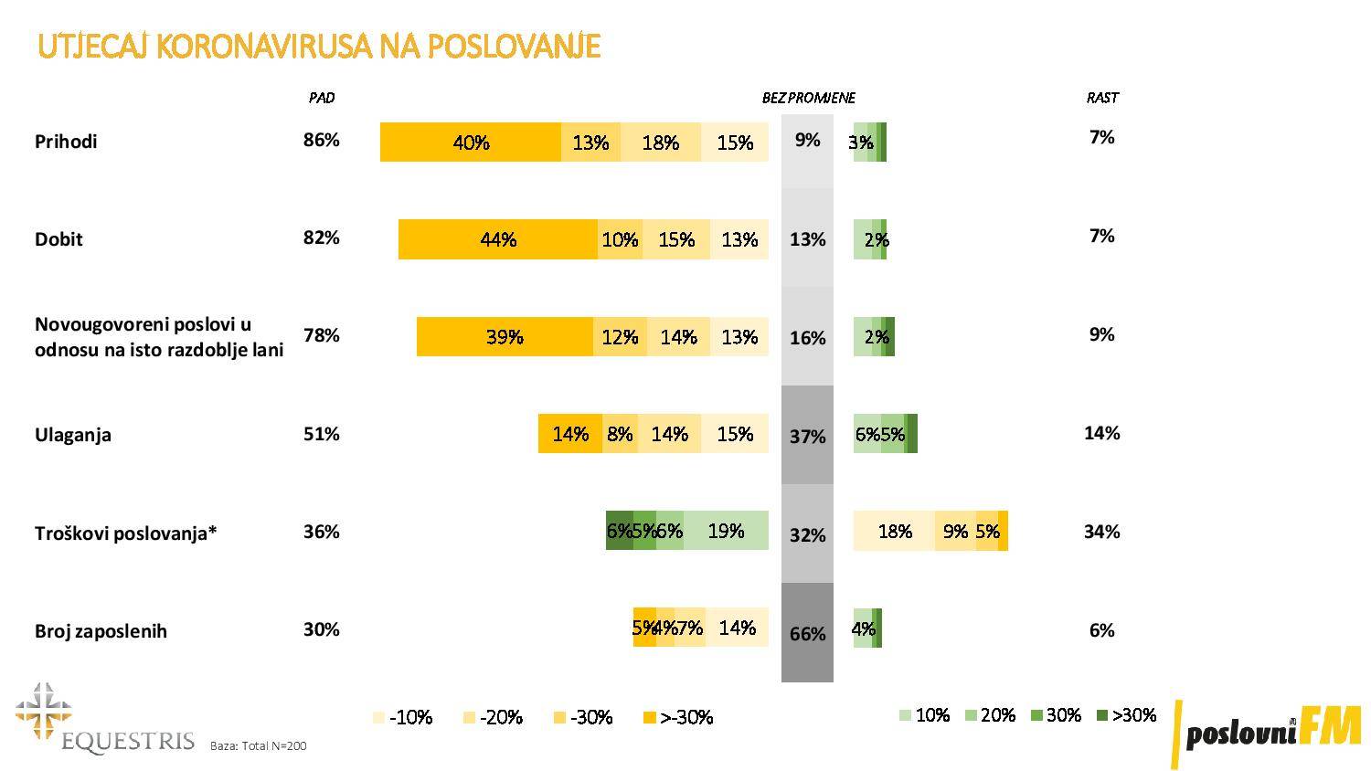 Naša ekonomija oporavljat će se dvostruko dulje od svjetske