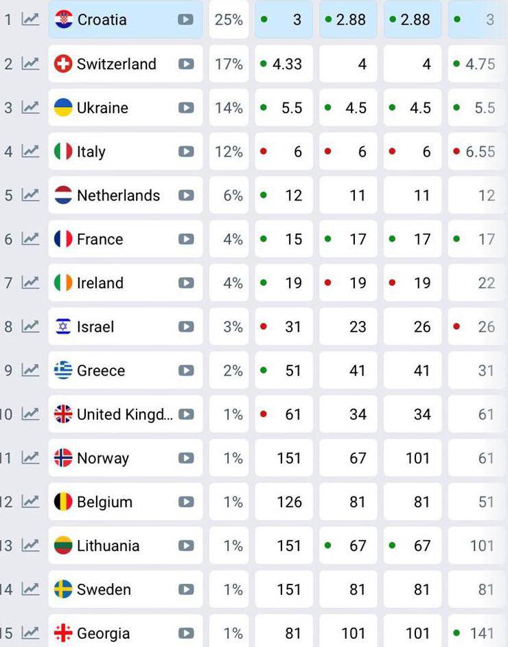 Bravo, Baby! Lasagni su porasle šanse za pobjedu: Evo kako sad stoji na eurovizijskoj kladionici