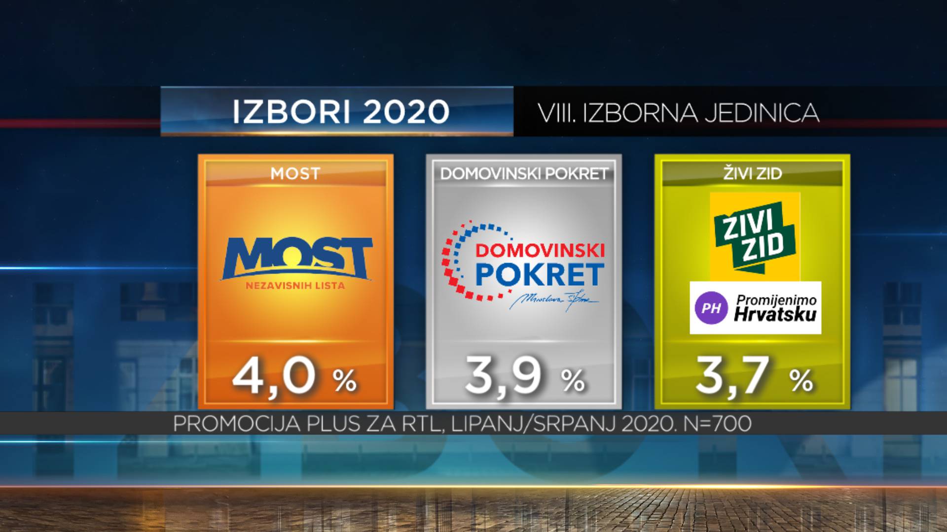 Restartu 56 mandata, HDZ-u 55, Škori 18, Mostu 6, Možemo tri. Dalija i Petrina ulaze u Sabor