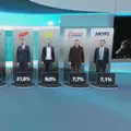 Milanović efekt: SDP mjesec prije izbora preko 20 posto, a evo tko još prelazi izborni prag