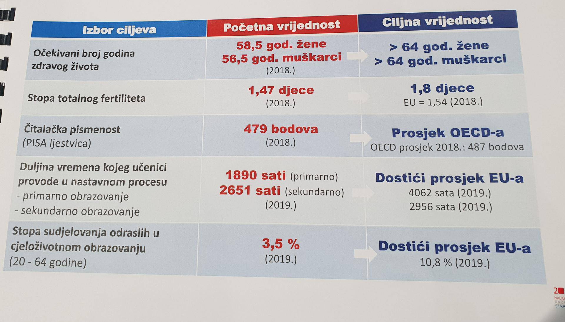 Vlada je predstavila Nacionalnu strategiju: 'Ovaj dokument daje viziju razvoja države do 2030.'