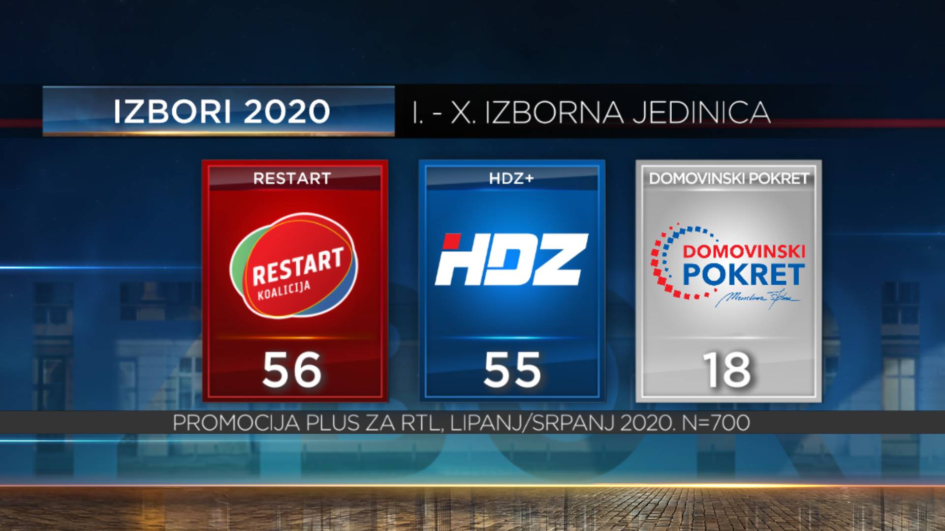 Restartu 56 mandata, HDZ-u 55, Škori 18, Mostu 6, Možemo tri. Dalija i Petrina ulaze u Sabor