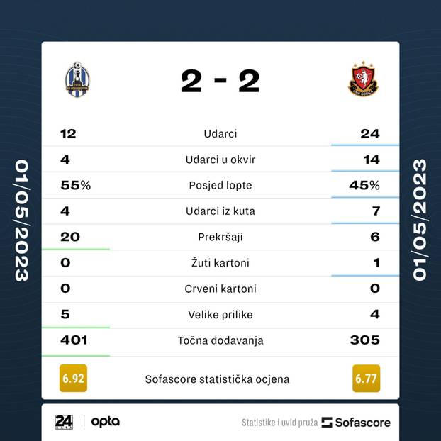 HNK Gorica - Opet poraz u sudačkoj nadoknadi: Gorica - Rijeka 3-4