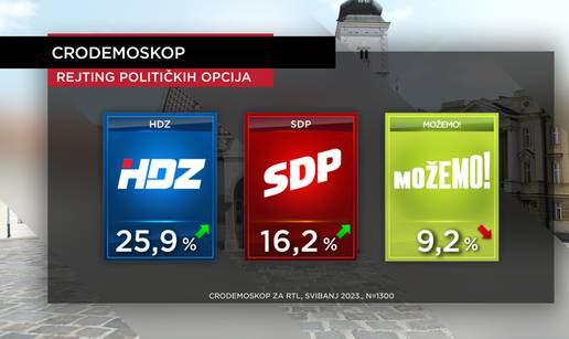 HDZ dominira, SDP raste. APN kredit lansirao Banožića prema vrhu negativnih političara