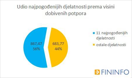 Najviše novca od potpora otišlo je ugostiteljima i trgovcima