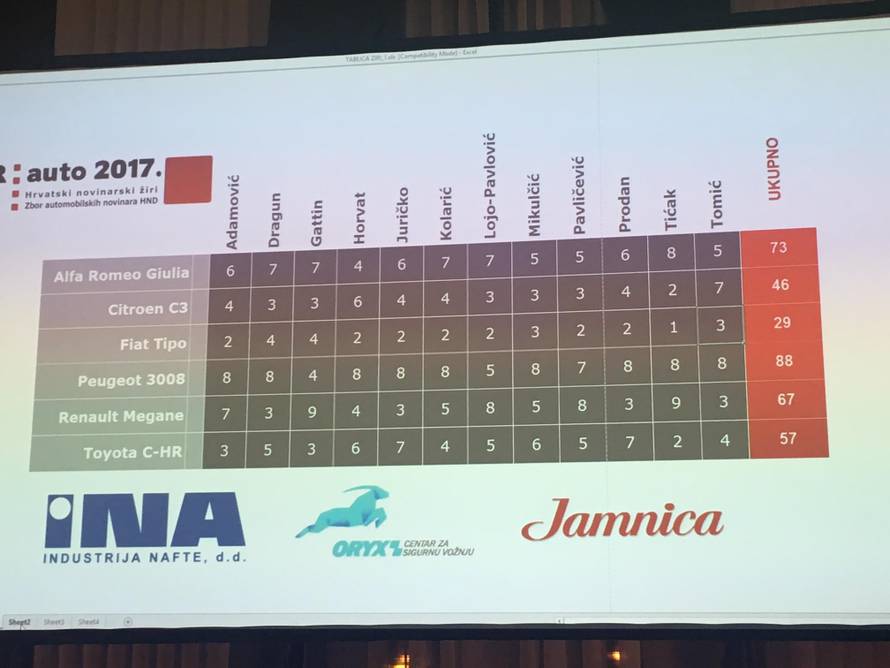 Zasluženo ispred svih ostalih:  Peugeot 3008 je HR auto 2017