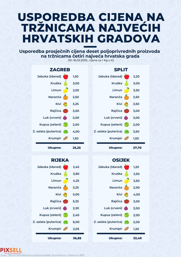 Infografika: Usporedba cijena na tržnicama najvećih hrvatskih gradova