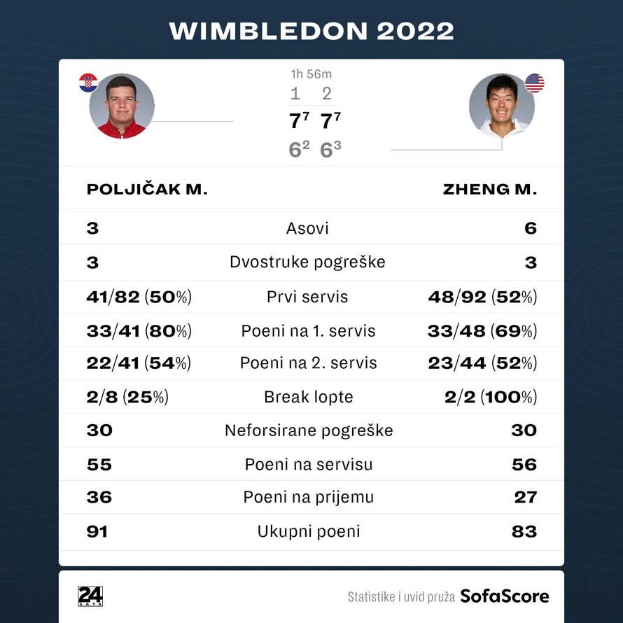 Najbolji poklon za rođendan! Čudesni Mili osvojio Wimbledon nakon treninga s Đokovićem