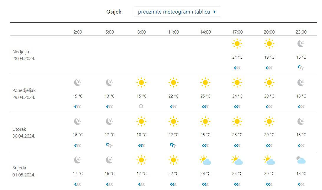 Planirate roštilj za Praznik rada? Evo kakvo vrijeme će biti