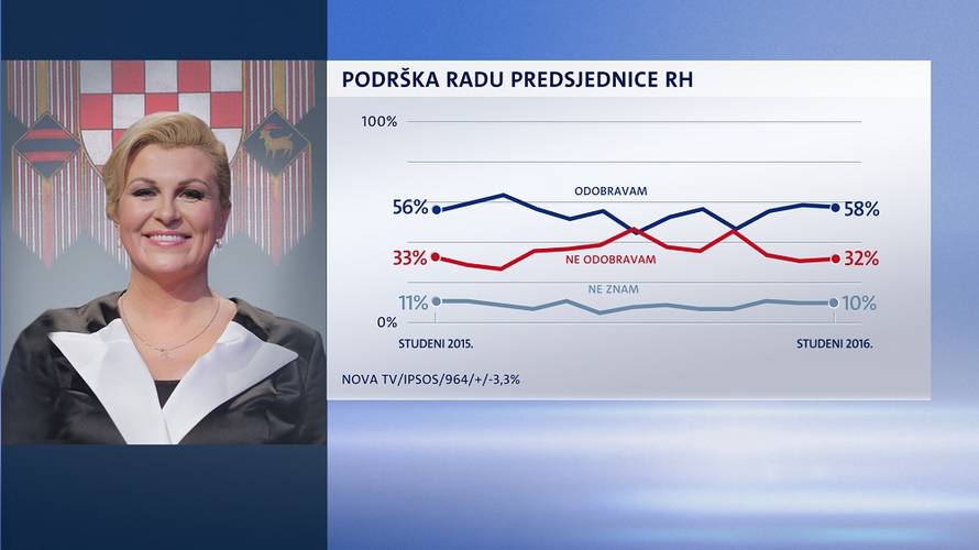 Plenković može biti zadovoljan: Vladu podupire većina građana