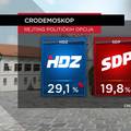 SDP smanjio razliku iza HDZ-a! Na vrhu pozitivaca i negativaca sad su premijer i predsjednik