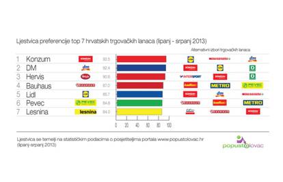 Pogledajte koje trgovačke lance Hrvati najviše preferiraju!