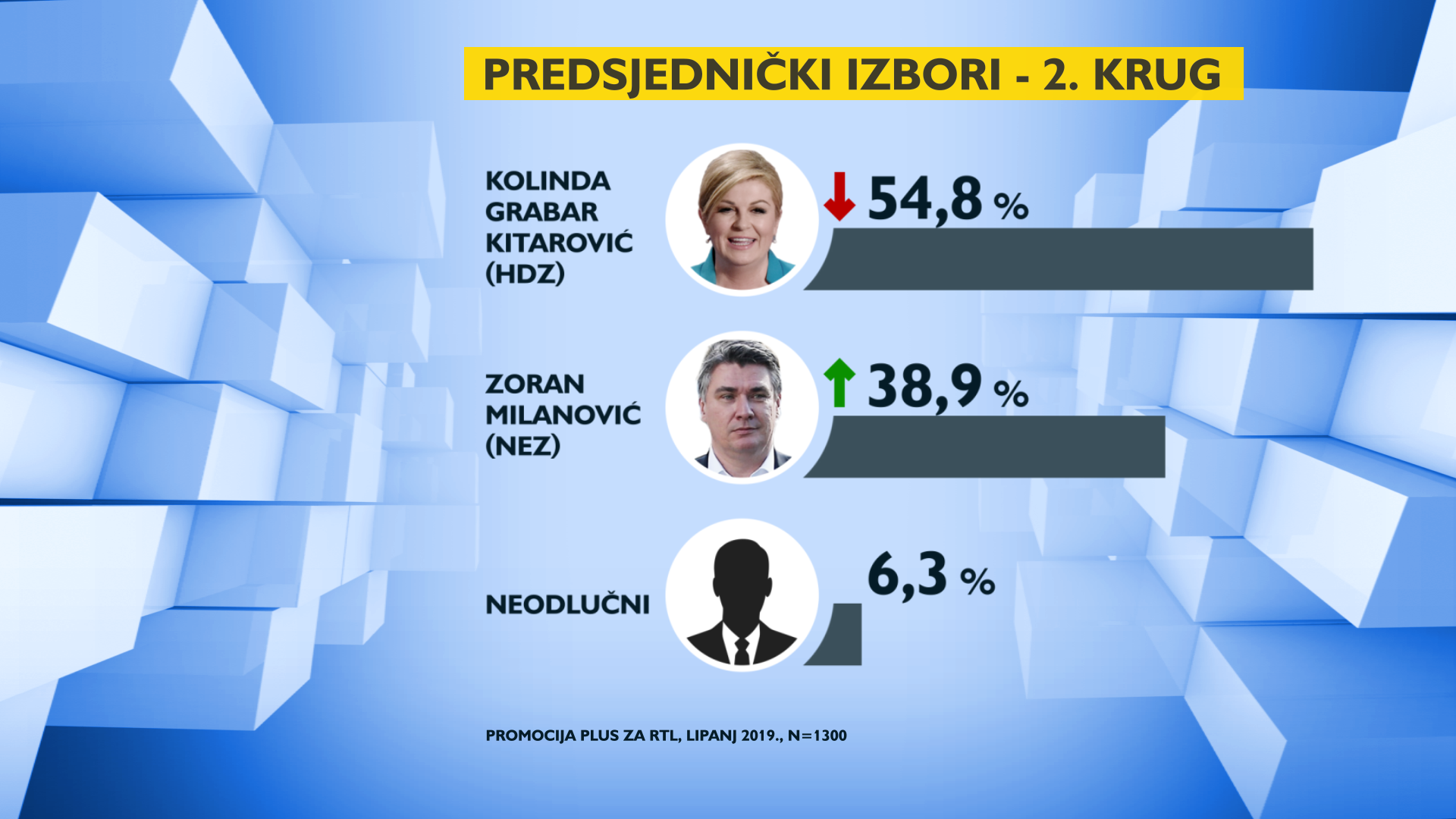 Kolindi potpora pada, Milanović raste, Škorin rejting  je 13,8%