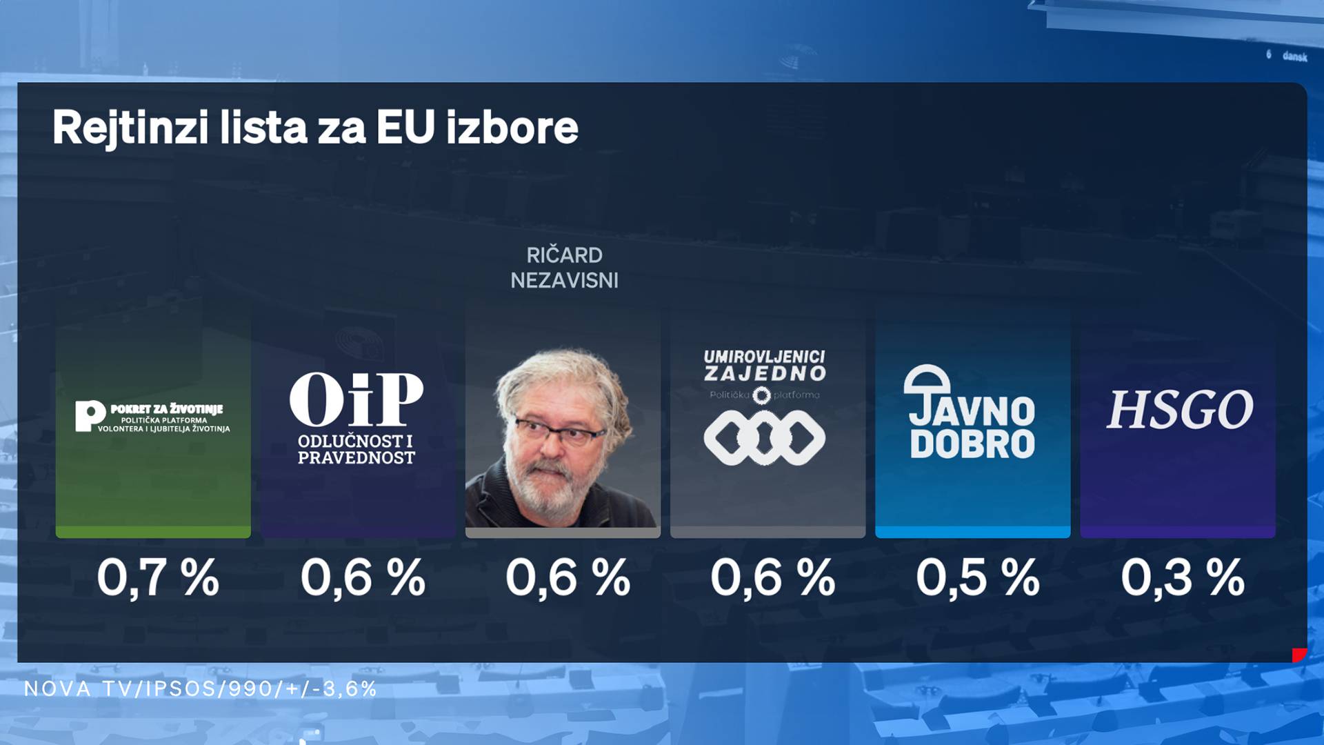 Interes za EU izbore niži nego za sabor: Ovo su političke stranke koje prelaze izborni prag