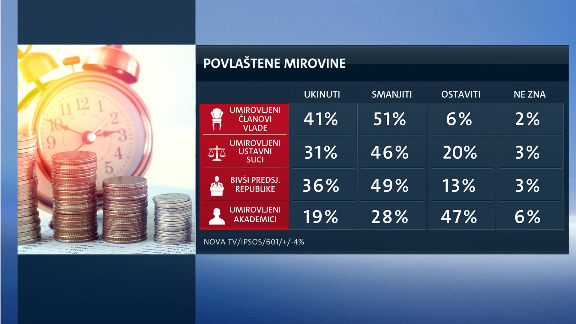 Istraživanje:  Hrvati o radu do 67. godine: Hvala, ali ne bih!