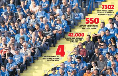 Dinamov boom: Prodano 5000 godišnjih ulaznica za rekord...