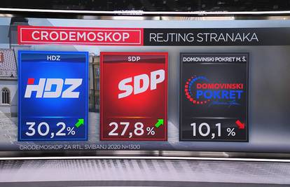 Porasla potpora HDZ-u, Beroš više nije najpozitivniji političar