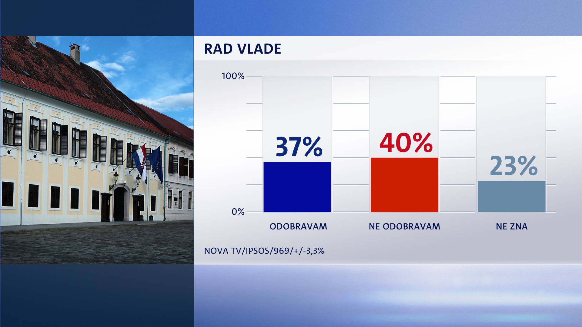 Hoće li koalicija odraditi cijeli mandat: Evo što misle građani