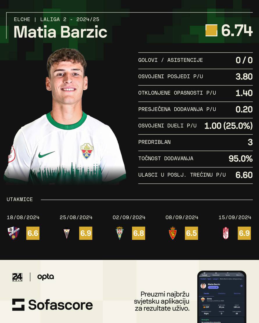 Tko je Matia Barzić? Novi mladi 'vatreni' stasao u Atleticu: 'Da se pita tatu, bio bih u Hajduku'