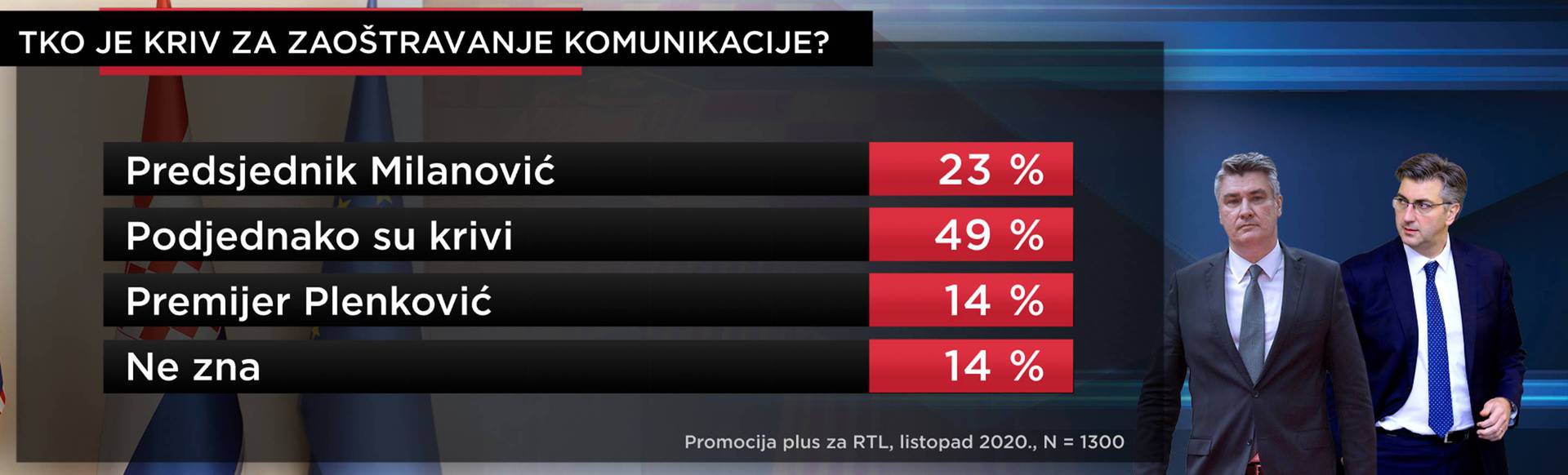 Što građani misle: Tko je kriv za lošu komunikaciju Plenkovića i Milanovića? Obojica su krivi...