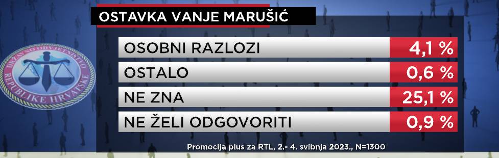Građani smatraju da je ostavka Vanje Marušić politička smjena, nemaju povjerenja u institucije