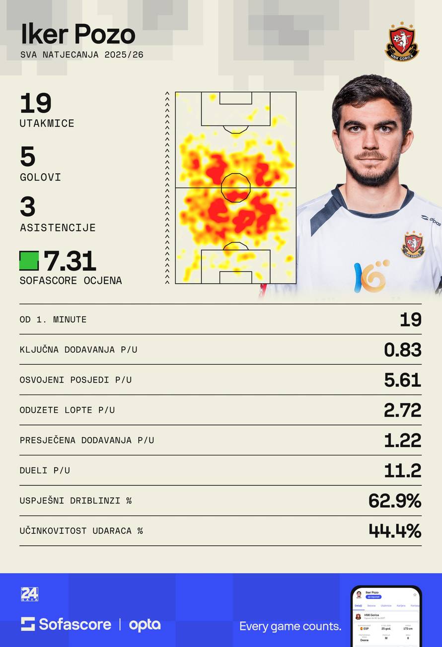 Dinamo želi veznjaka Gorice?